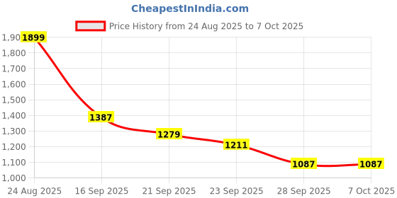 myntra.com Moda Rapido Women Ethnic Motifs Printed Regular Kurta with Sharara & With Dupatta moda rapido Price History Graph from 24 Aug 2025 to 5 Oct 2025