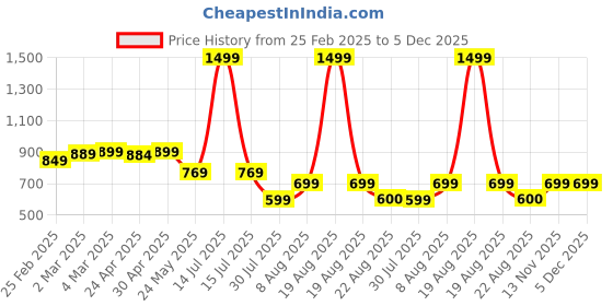 myntra.com Moda Rapido Women Ethnic Motifs Printed Regular Kurta with Trousers moda rapido Price History Graph from 25 Feb 2025 to 5 Dec 2025