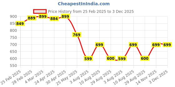 myntra.com Moda Rapido Women Ethnic Motifs Printed Regular Kurta with Trousers moda rapido Price History Graph from 25 Feb 2025 to 3 Dec 2025