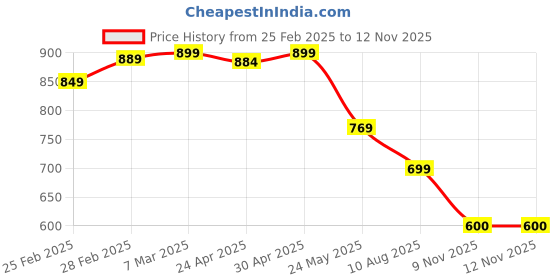 myntra.com Moda Rapido Women Ethnic Motifs Printed Regular Kurta with Trousers moda rapido Price History Graph from 25 Feb 2025 to 12 Nov 2025
