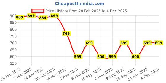 myntra.com Moda Rapido Women Ethnic Motifs Printed Regular Kurta with Trousers moda rapido Price History Graph from 28 Feb 2025 to 4 Dec 2025