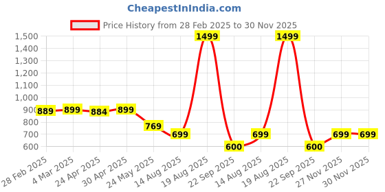 myntra.com Moda Rapido Women Ethnic Motifs Printed Regular Kurta with Trousers moda rapido Price History Graph from 28 Feb 2025 to 30 Nov 2025