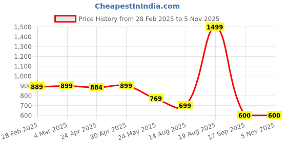 myntra.com Moda Rapido Women Ethnic Motifs Printed Regular Kurta with Trousers moda rapido Price History Graph from 28 Feb 2025 to 3 Nov 2025