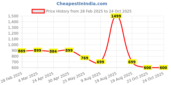 myntra.com Moda Rapido Women Ethnic Motifs Printed Regular Kurta with Trousers moda rapido Price History Graph from 28 Feb 2025 to 23 Oct 2025