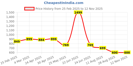 myntra.com Moda Rapido Women Ethnic Motifs Printed Regular Kurta with Trousers moda rapido Price History Graph from 25 Feb 2025 to 12 Nov 2025