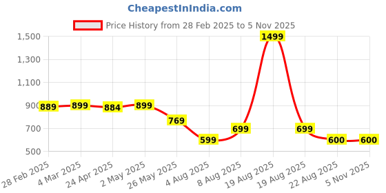 myntra.com Moda Rapido Women Ethnic Motifs Printed Regular Kurta with Trousers moda rapido Price History Graph from 28 Feb 2025 to 2 Nov 2025
