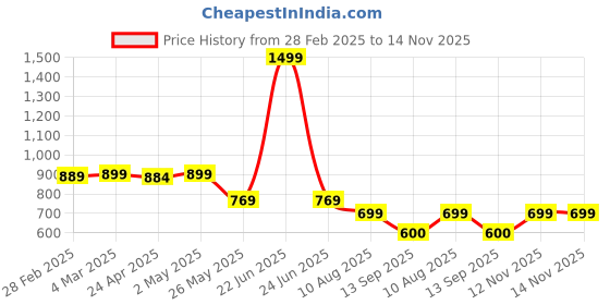 myntra.com Moda Rapido Women Ethnic Motifs Printed Regular Kurta with Trousers moda rapido Price History Graph from 28 Feb 2025 to 12 Nov 2025