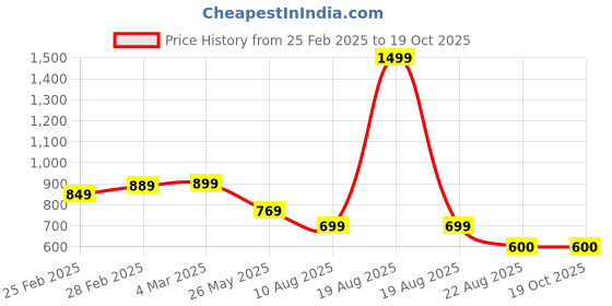 myntra.com Moda Rapido Women Ethnic Motifs Printed Regular Kurta with Trousers moda rapido Price History Graph from 25 Feb 2025 to 19 Oct 2025