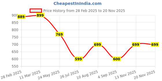 myntra.com Moda Rapido Women Ethnic Motifs Printed Regular Kurta with Trousers moda rapido Price History Graph from 28 Feb 2025 to 18 Nov 2025
