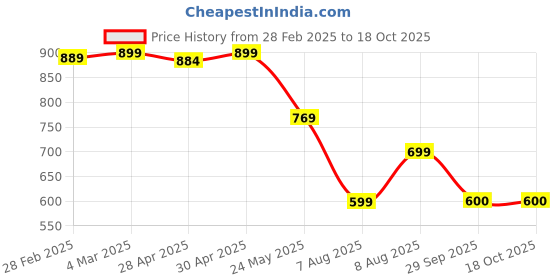 myntra.com Moda Rapido Women Ethnic Motifs Printed Regular Kurta with Trousers moda rapido Price History Graph from 28 Feb 2025 to 18 Oct 2025