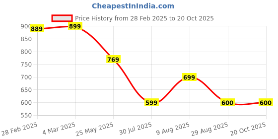 myntra.com Moda Rapido Women Ethnic Motifs Printed Regular Kurta with Trousers moda rapido Price History Graph from 28 Feb 2025 to 19 Oct 2025