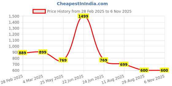 myntra.com Moda Rapido Women Ethnic Motifs Printed Regular Kurta with Trousers moda rapido Price History Graph from 28 Feb 2025 to 5 Nov 2025