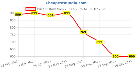 myntra.com Moda Rapido Women Ethnic Motifs Printed Regular Kurta with Trousers moda rapido Price History Graph from 28 Feb 2025 to 19 Oct 2025