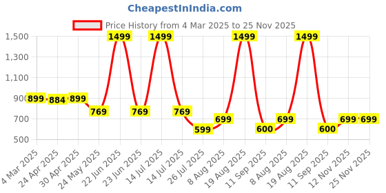 myntra.com Moda Rapido Women Ethnic Motifs Printed Regular Kurta with Trousers moda rapido Price History Graph from 4 Mar 2025 to 24 Nov 2025