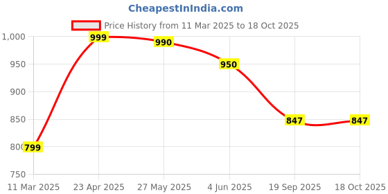 myntra.com Moda Rapido Women Ethnic Motifs Printed Regular Kurta with Trousers moda rapido Price History Graph from 11 Mar 2025 to 18 Oct 2025