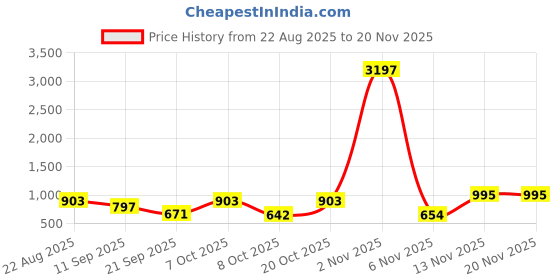 myntra.com Moda Rapido Women Ethnic Motifs Printed Regular Kurta with Trousers moda rapido Price History Graph from 22 Aug 2025 to 20 Nov 2025