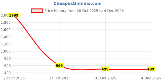 myntra.com Moda Rapido Women Ethnic Motifs Printed Regular Kurta with Trousers moda rapido Price History Graph from 20 Oct 2025 to 4 Dec 2025