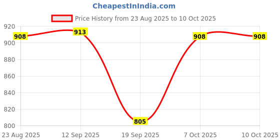 myntra.com Moda Rapido Women Ethnic Motifs Printed Regular Kurta with Trousers & Dupatta moda rapido Price History Graph from 23 Aug 2025 to 9 Oct 2025