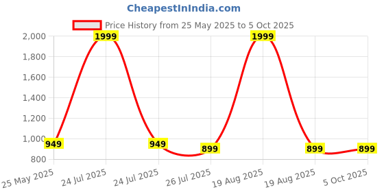 myntra.com Moda Rapido Women Ethnic Motifs Printed Regular Kurta with Trousers & With Dupatta moda rapido Price History Graph from 25 May 2025 to 5 Oct 2025