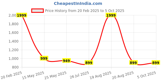 myntra.com Moda Rapido Women Ethnic Motifs Printed Regular Kurta with Trousers & With Dupatta moda rapido Price History Graph from 20 Feb 2025 to 4 Oct 2025
