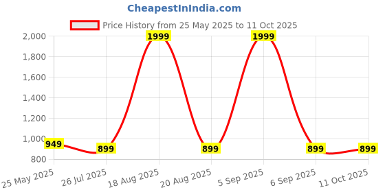 myntra.com Moda Rapido Women Ethnic Motifs Printed Regular Kurta with Trousers & With Dupatta moda rapido Price History Graph from 25 May 2025 to 10 Oct 2025