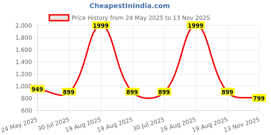 myntra.com Moda Rapido Women Ethnic Motifs Printed Regular Kurta with Trousers & With Dupatta moda rapido Price History Graph from 24 May 2025 to 13 Nov 2025