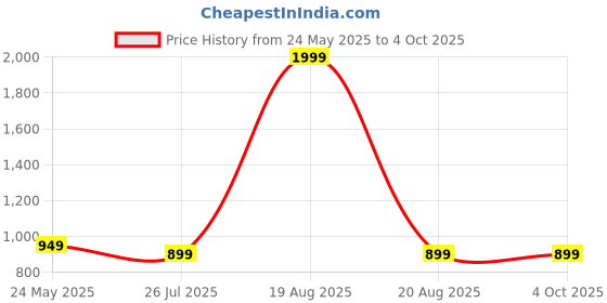 myntra.com Moda Rapido Women Ethnic Motifs Printed Regular Kurta with Trousers & With Dupatta moda rapido Price History Graph from 24 May 2025 to 4 Oct 2025