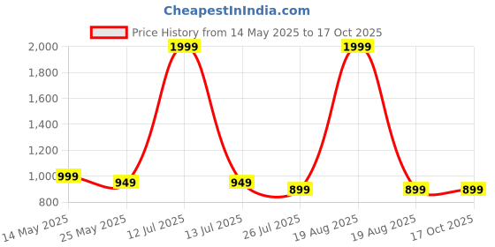 myntra.com Moda Rapido Women Ethnic Motifs Printed Regular Kurta with Trousers & With Dupatta moda rapido Price History Graph from 14 May 2025 to 16 Oct 2025