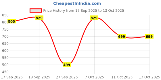 myntra.com Moda Rapido Women Ethnic Motifs Printed Regular Kurta with Trousers & With Dupatta moda rapido Price History Graph from 17 Sep 2025 to 13 Oct 2025