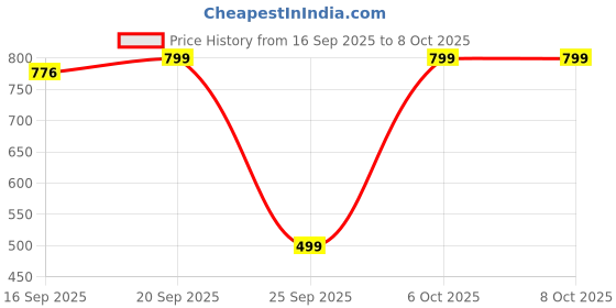 myntra.com Moda Rapido Women Ethnic Motifs Printed Regular Kurta with Trousers & With Dupatta moda rapido Price History Graph from 16 Sep 2025 to 7 Oct 2025