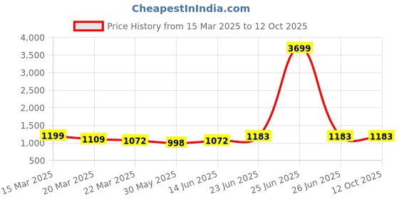 myntra.com Moda Rapido Women Ethnic Motifs Printed Regular Pure Cotton Kurta with Pyjamas & With Dupatta moda rapido Price History Graph from 15 Mar 2025 to 12 Oct 2025