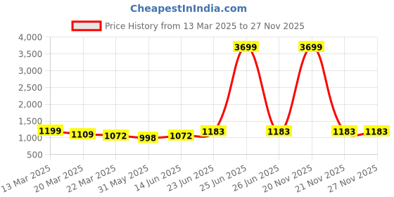 myntra.com Moda Rapido Women Ethnic Motifs Printed Regular Pure Cotton Kurta with Trousers & With Dupatta moda rapido Price History Graph from 13 Mar 2025 to 27 Nov 2025