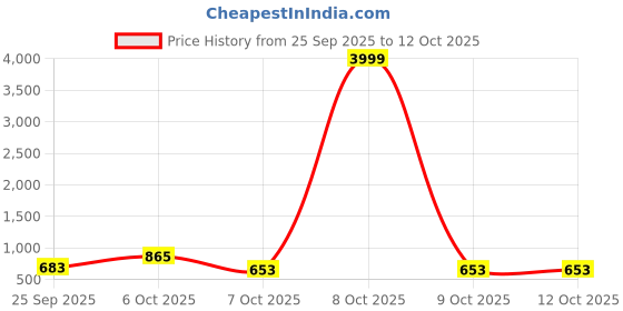 myntra.com Moda Rapido Women Ethnic Motifs Printed Regular Pure Cotton Kurta with Trousers & With Dupatta moda rapido Price History Graph from 25 Sep 2025 to 11 Oct 2025