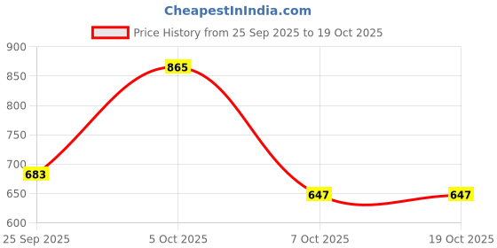 myntra.com Moda Rapido Women Ethnic Motifs Printed Regular Pure Cotton Kurta with Trousers & With Dupatta moda rapido Price History Graph from 25 Sep 2025 to 17 Oct 2025