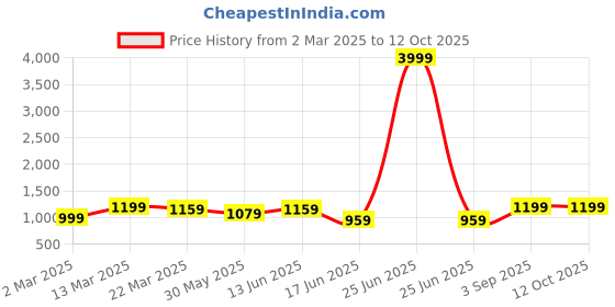 myntra.com Moda Rapido Women Ethnic Motifs Printed Regular Sequinned Pure Cotton Kurta with Trousers & With Dupatta moda rapido Price History Graph from 2 Mar 2025 to 11 Oct 2025