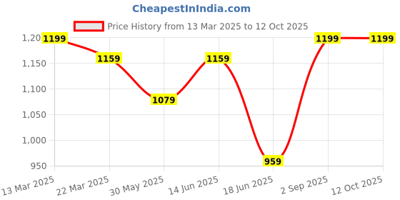 myntra.com Moda Rapido Women Ethnic Motifs Printed Regular Sequinned Pure Cotton Kurta with Trousers & With Dupatta moda rapido Price History Graph from 13 Mar 2025 to 12 Oct 2025