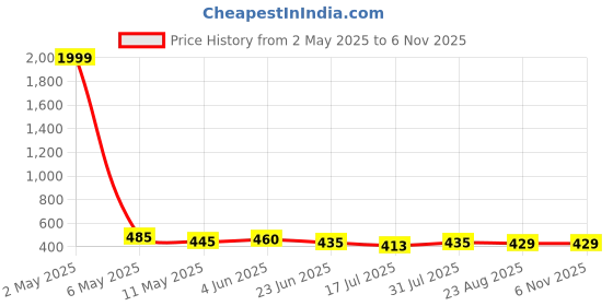 myntra.com Moda Rapido Women Ethnic Motifs Printed Thread Work Anarkali Kurta moda rapido Price History Graph from 2 May 2025 to 6 Nov 2025
