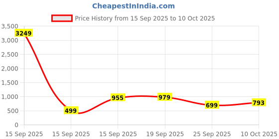 myntra.com Moda Rapido Women Ethnic Motifs Printed Tiered Kurta with Trousers & With Dupatta moda rapido Price History Graph from 15 Sep 2025 to 9 Oct 2025