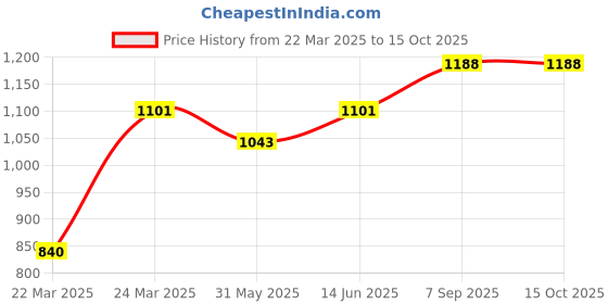myntra.com Moda Rapido Women Ethnic Motifs Regular Sequinned Pure Cotton Kurti with Palazzos & With Dupatta moda rapido Price History Graph from 22 Mar 2025 to 14 Oct 2025