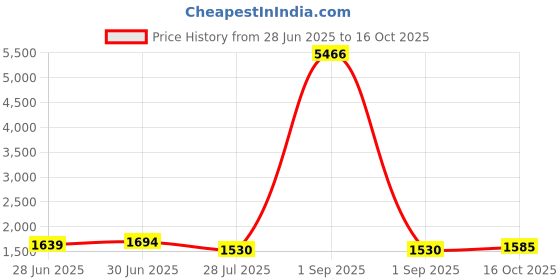 myntra.com Moda Rapido Women Ethnic Motifs Yoke Design Regular Sequinned Kurta with Trousers & With Dupatta moda rapido Price History Graph from 28 Jun 2025 to 16 Oct 2025