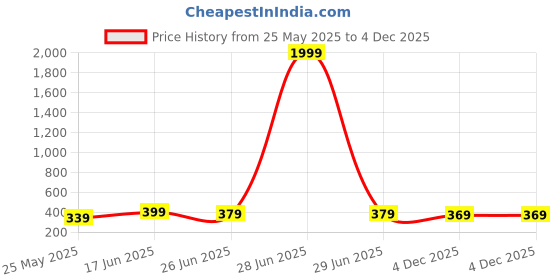 myntra.com Moda Rapido Women Ethnic Motifs ZariSaree moda rapido Price History Graph from 25 May 2025 to 4 Dec 2025