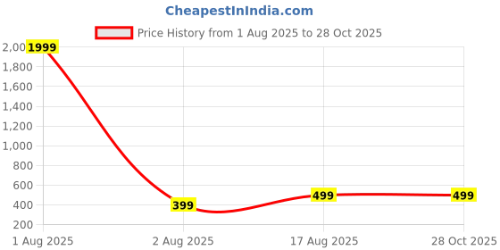 myntra.com Moda Rapido Women Extended Sleeves Top moda rapido Price History Graph from 1 Aug 2025 to 28 Oct 2025