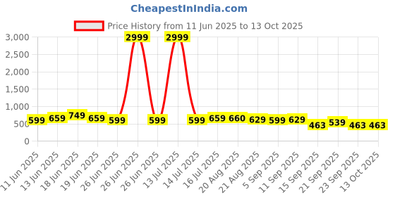 myntra.com Moda Rapido Women Flared High-Rise Light Fade Jeans moda rapido Price History Graph from 11 Jun 2025 to 12 Oct 2025