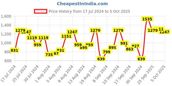 myntra.com Moda Rapido Women Flared Light Fade Stretchable Jeans moda rapido Price History Graph from 17 Jul 2024 to 5 Oct 2025
