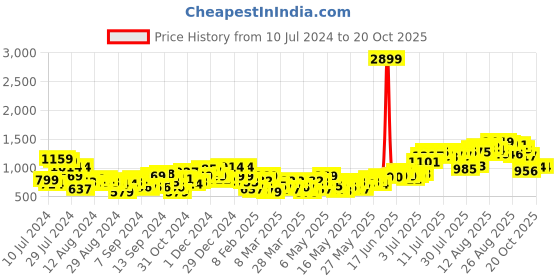 myntra.com Moda Rapido Women Flared Stretchable Jeans moda rapido Price History Graph from 10 Jul 2024 to 17 Oct 2025