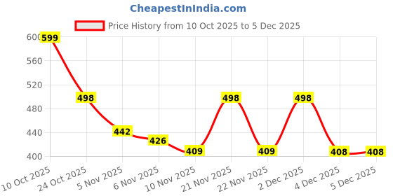 myntra.com Moda Rapido Women Fleece Cape Jacket moda rapido Price History Graph from 10 Oct 2025 to 4 Dec 2025