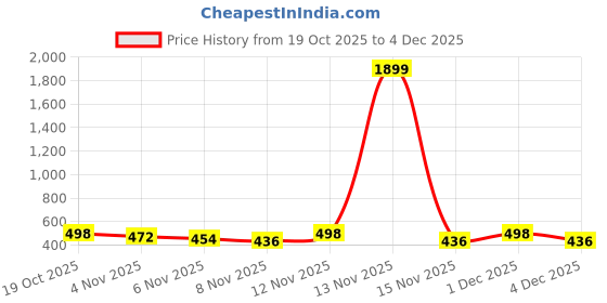 myntra.com Moda Rapido Women Fleece Lightweight Open Front Jacket moda rapido Price History Graph from 19 Oct 2025 to 4 Dec 2025