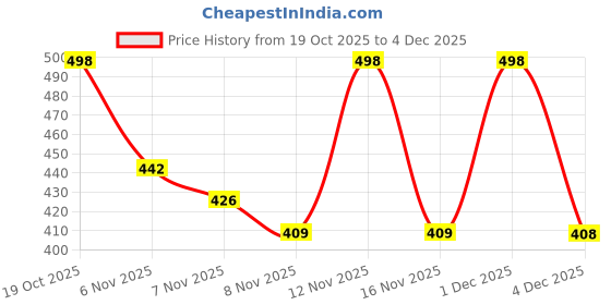 myntra.com Moda Rapido Women Fleece Lightweight Open Front Jacket moda rapido Price History Graph from 19 Oct 2025 to 4 Dec 2025