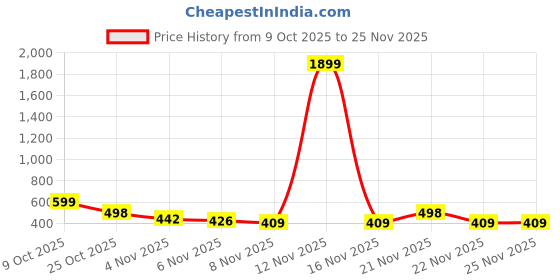 myntra.com Moda Rapido Women Fleece Open Front Jacket moda rapido Price History Graph from 9 Oct 2025 to 24 Nov 2025