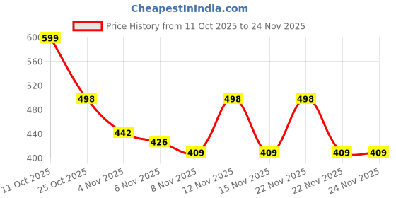 myntra.com Moda Rapido Women Fleece Open Front Jacket moda rapido Price History Graph from 11 Oct 2025 to 24 Nov 2025